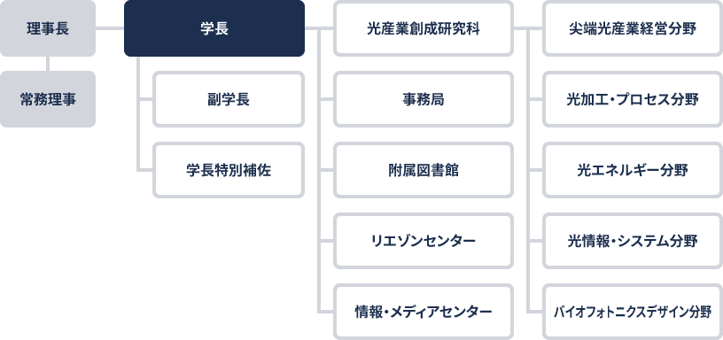 大学の運営組織図