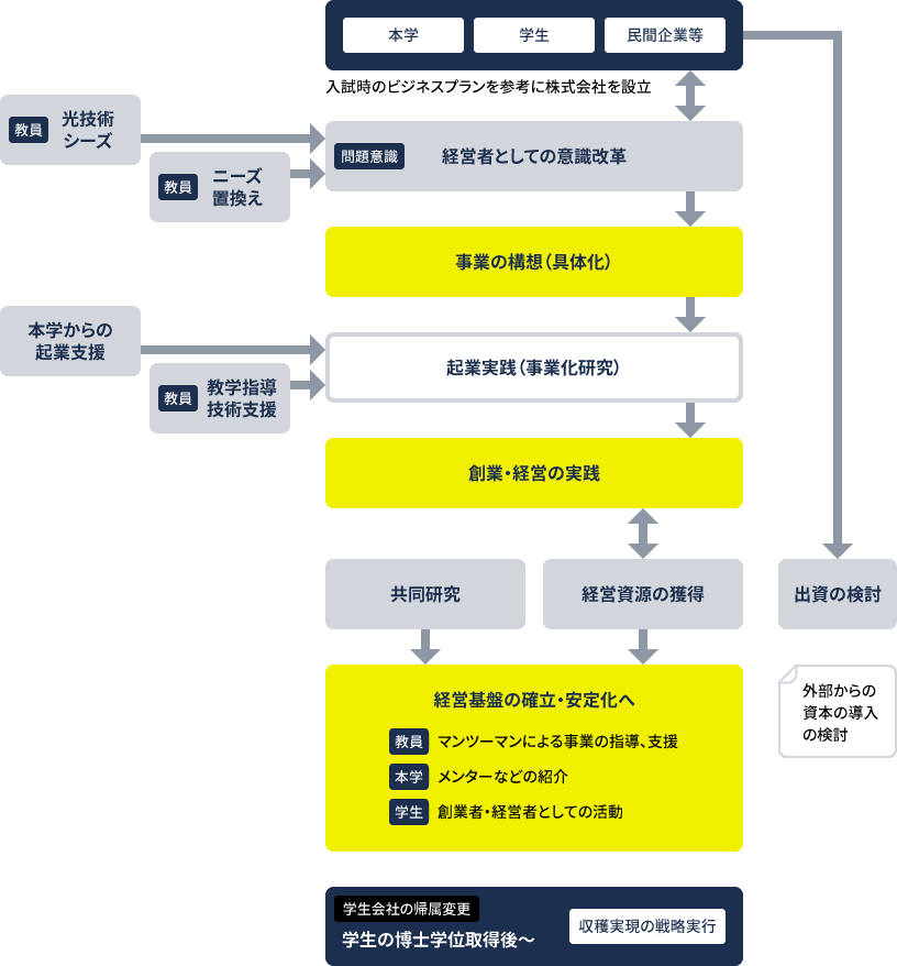 起業モデル例の図