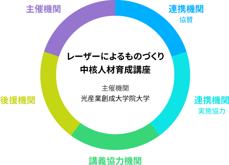 レーザーによるものづくり中核人材育成講座